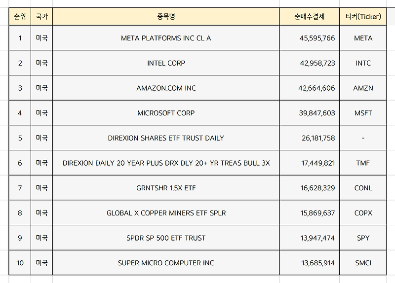 미국주식 순매수 상위종목 Top10 [5월 1주차]