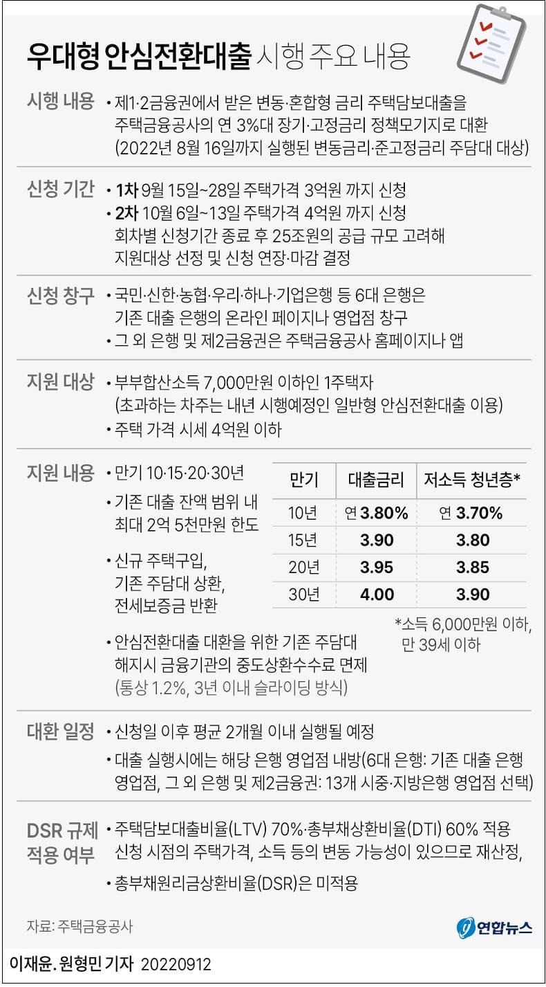 추석 이후 출시 예정인 서민·실소유자를 위한 우대형 '안심전환대출'이란