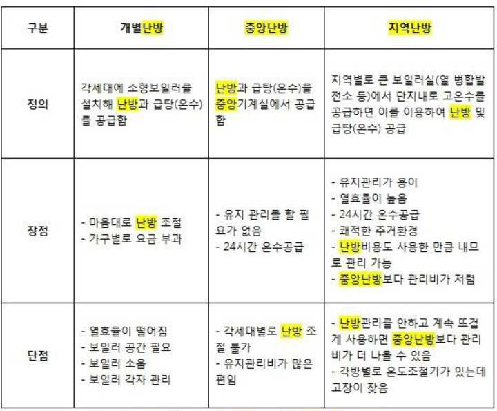 지역난방 열병합 중앙난방 개별난방 보일러 차이 장단점 비교