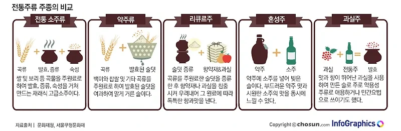 [한국 전통주를 세계에!] 한국 전통주 제조기술사가 되어 전통의 가치를 전파하세요