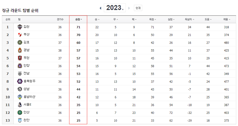 2023년 시즌 K리그2 순위표 (김천상무 우승)