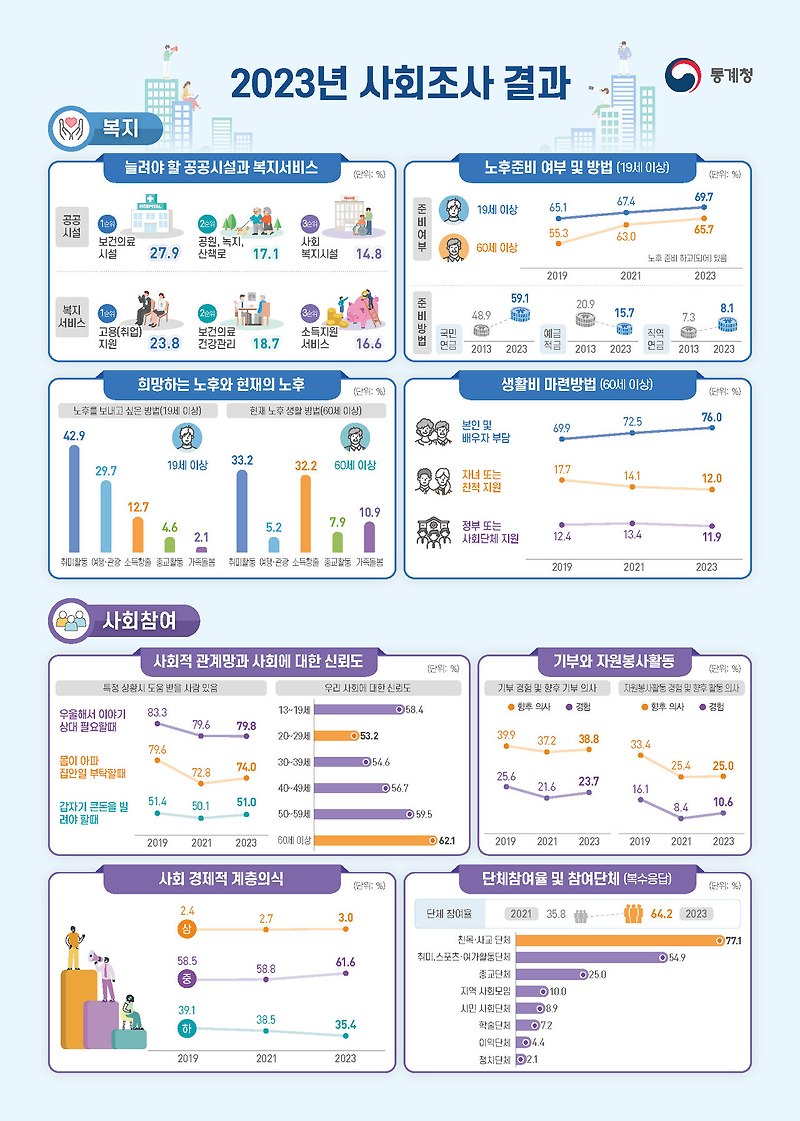 2023년 사회조사 결과(복지, 사회참여, 여가, 소득과 소비, 노동)