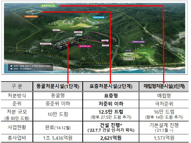 국내 최초 중·저준위 방사성폐기물 2단계 표층처분시설 착공