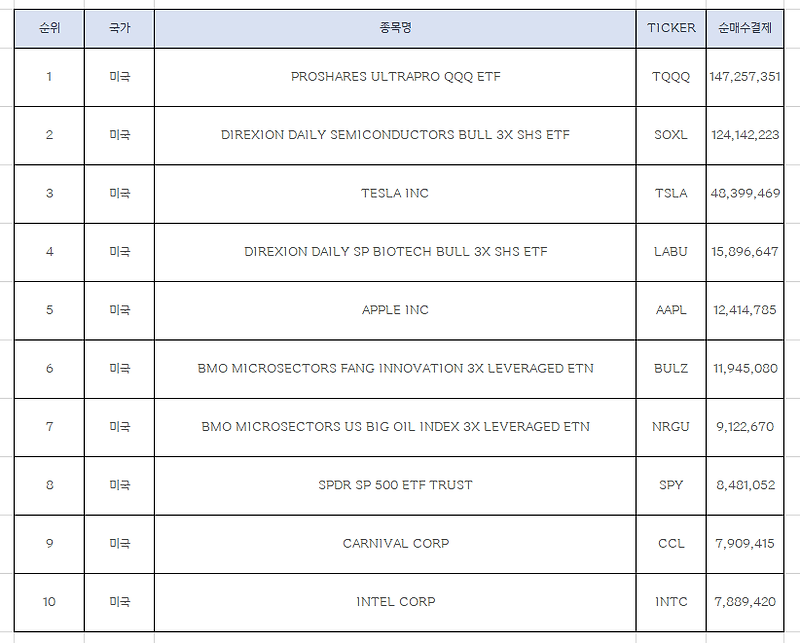 지난 주 한국인 가장 많이 줍줍한 미국주식 Top10 [6월 셋째주]