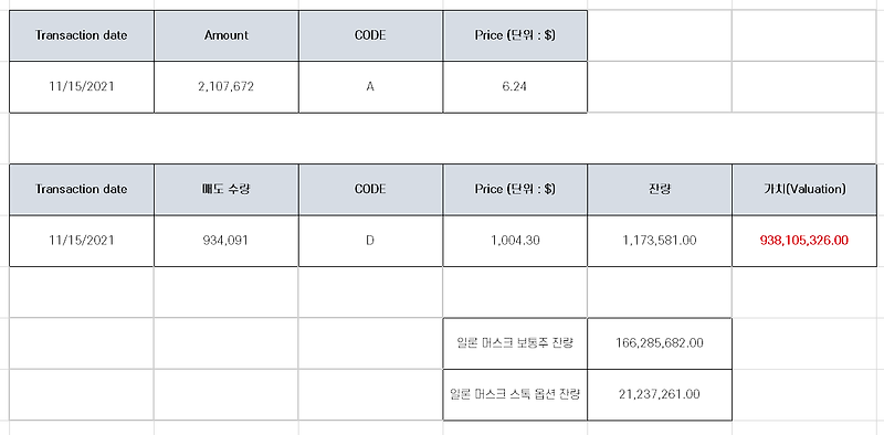 테슬라 지분 1조 2천억원 매도 공시 분석 [11월 15일자]