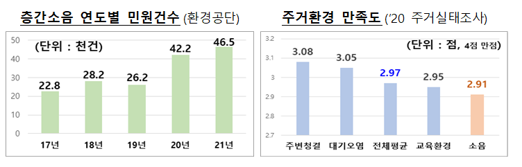 공동주택 층간소음 개선 방안 발표 자료_국토교통부