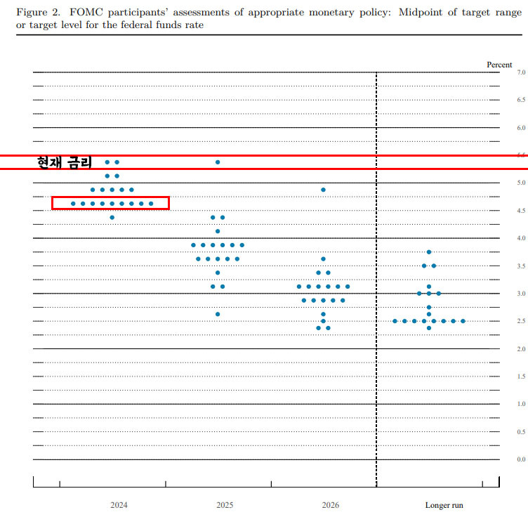 3월 FOMC 점도표 요약 분석