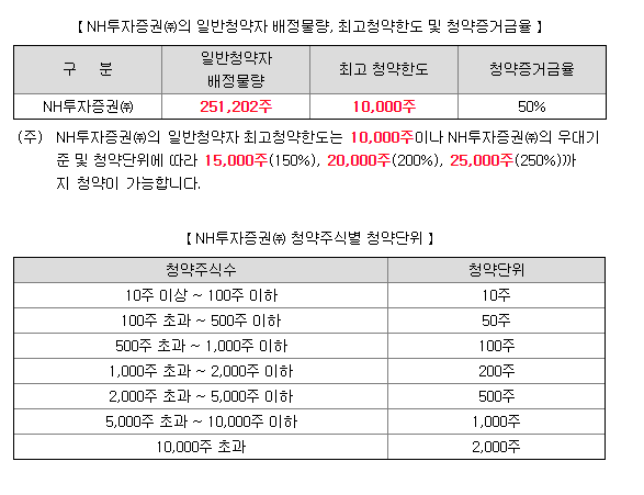 원준 1일차 청약 경쟁률과 균등 배분 수량 총 정리!!