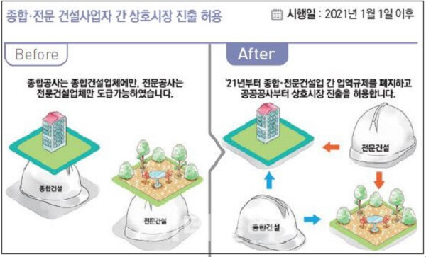 '종합·전문건설사업자' 상호 진출 활성화 PQ 기준 개정 [조달청]