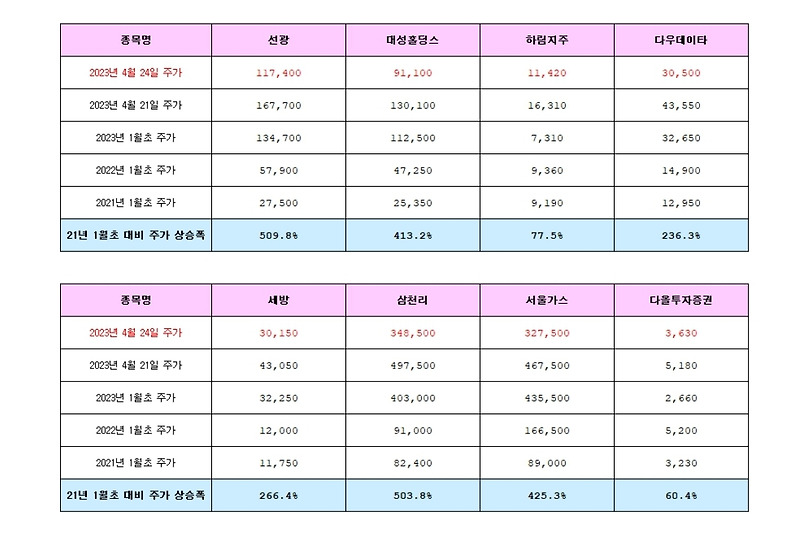 SG증권 하한가 8개 종목 주가/거래량 (3년치)