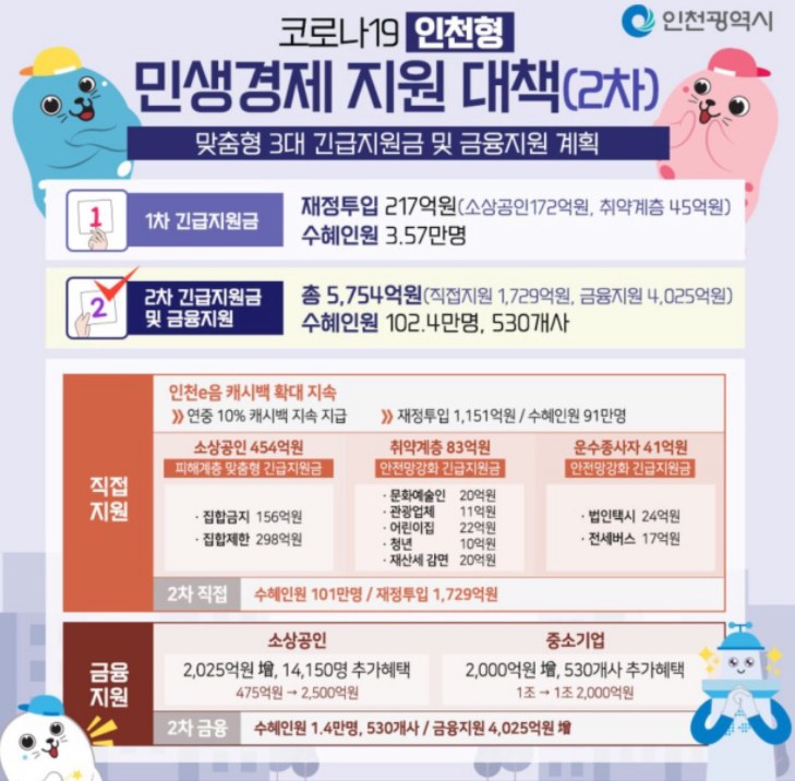인천 재난지원금 신청방법 , 중복 (인천 2차 재난지원금)