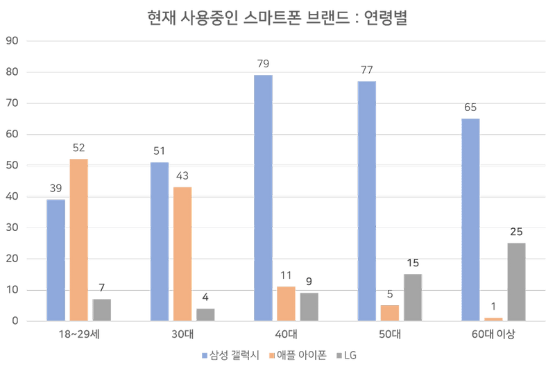 우리 나라 스마트폰 브랜드 점유율 (feat. 갤럽 조사)