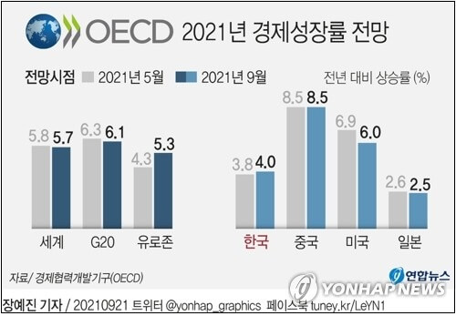 [기획재정부 정책 점검] OECD 한국 올해 경제전망 4.0% 성장 전망