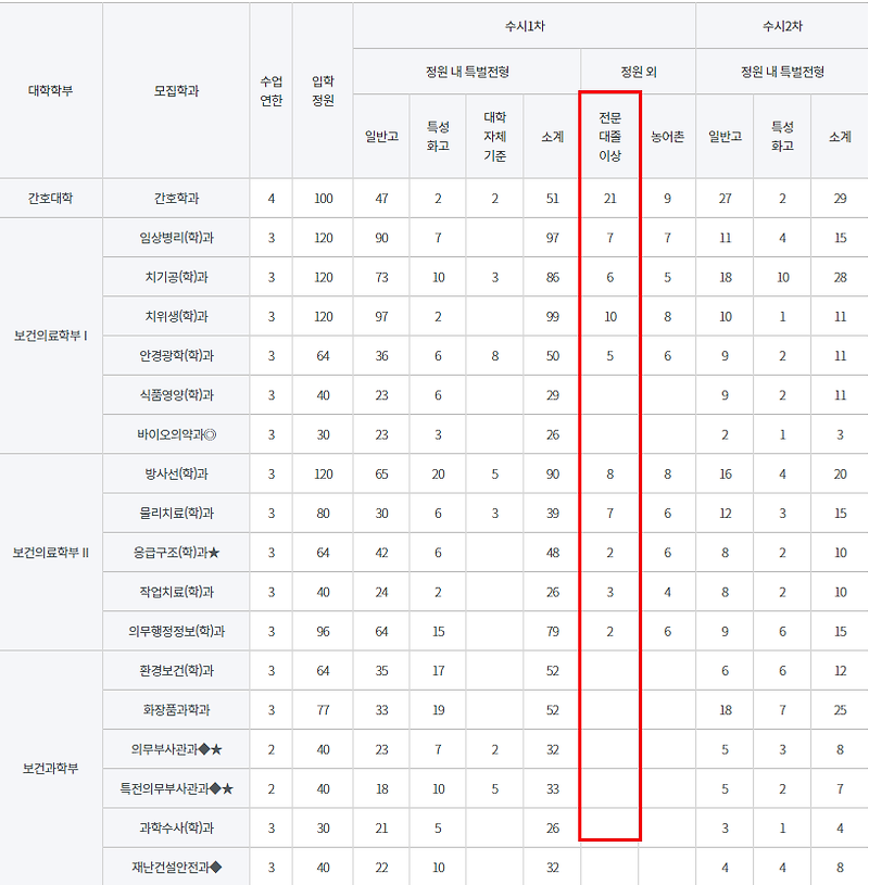 대전보건대학교 간호학과 수능없이 입학