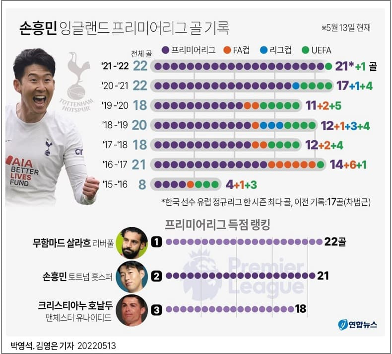 프리미어리그(EPL) 토트넘 vs 아스널 l 손흥민 잉글랜드 프리미어리그 골 기록 VIDEO: Kane & Son goals secure North London Derby win in CRAZY atmosphere | HIGHLIGHTS | Spurs 3-0 Arsenal