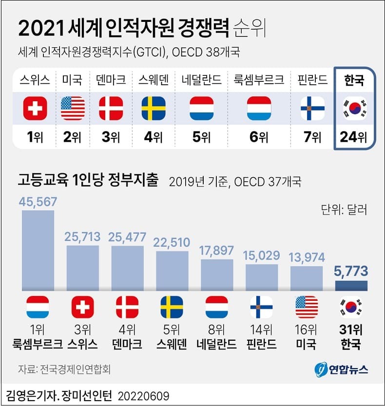 한국, 인적자원 경쟁력 OECD 최하위권...