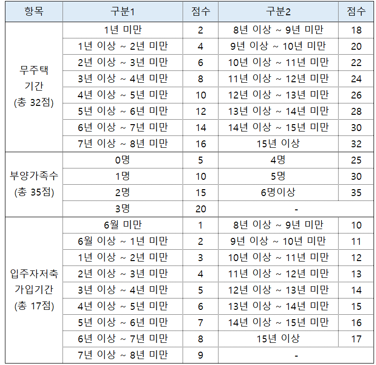 민영주택 추첨제와 가점제 방식 및 국민주택 당첨자 선정 방식 차이