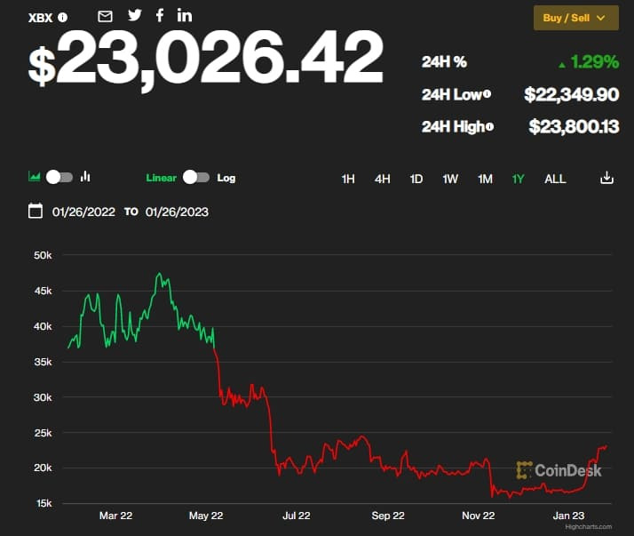 “비트코인, 강세장 초기 국면 진입” Bitcoin enters into the early bull phase