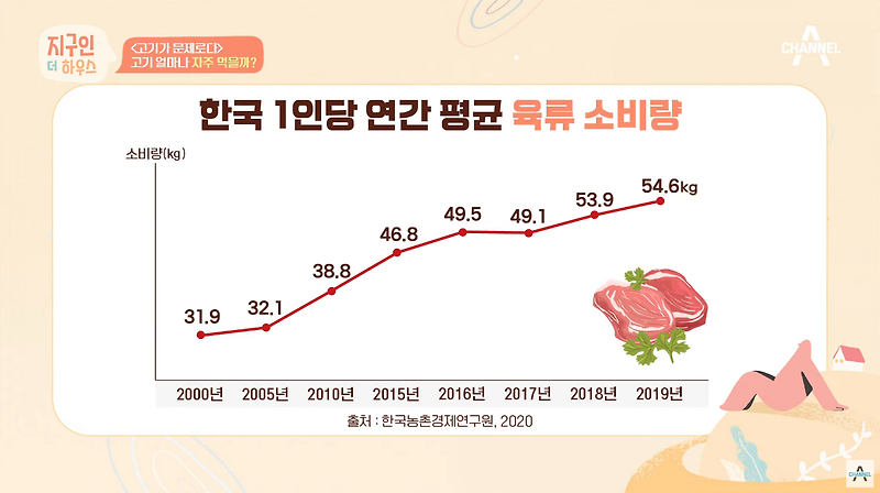 한국인의 고기 부위 선호도(소고기, 돼지고기)와 육류 연간 소비량