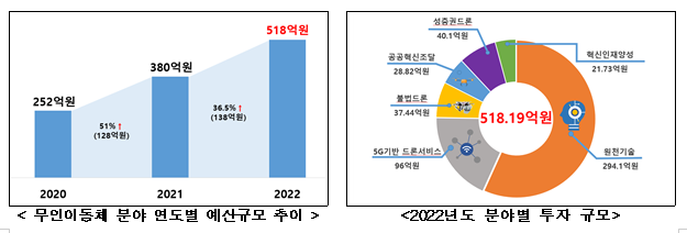 2022년도 무인이동체(드론) 기술개발사업 시행계획 확정_과학기술정보통신부
