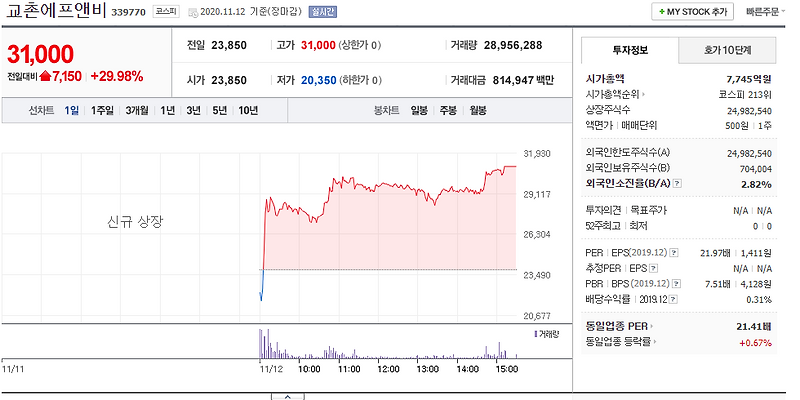 11월 12일 주식 상한가 종목 교촌에프앤비  대한해운 KPX홀딩스 수산중공업 태경케미컬 KCTC 케이탑리츠 엔투텍 분석 상한가 이유