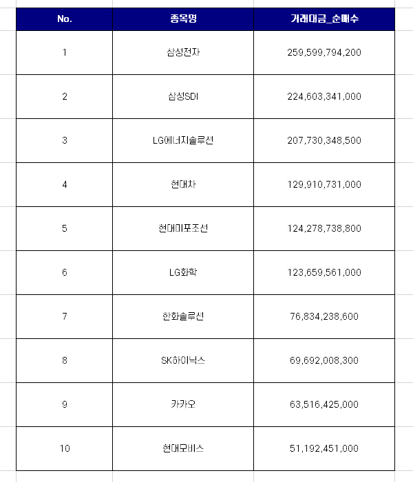 외국인 코스피 순매수 상위 종목 TOP10  [8월 1주차]