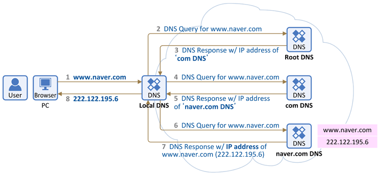DNS(Domain Name System) 작동원리
