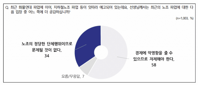 화물연대 파업, 60% 가까이 반대 여론조사 나와