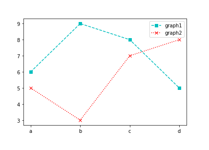 [Matplotlib] 파이썬 선 그래프 색상, 점선, 마커, 여러 개 : plt.plot