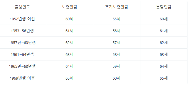 국민연금 수령나이 와 조기 수령 신청방법