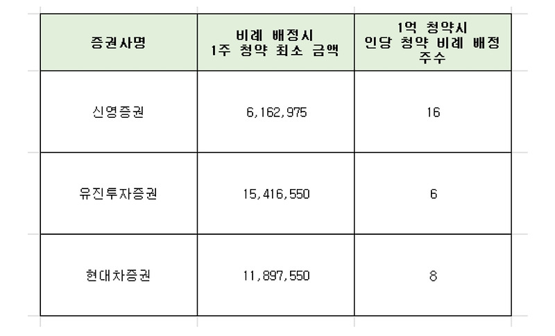 에이치와이티씨 최종 경쟁률과 증권사별 균등 수량