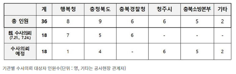 “오송 침수사고, 수많은 경고에도 대처못해”…총 36명 수사의뢰