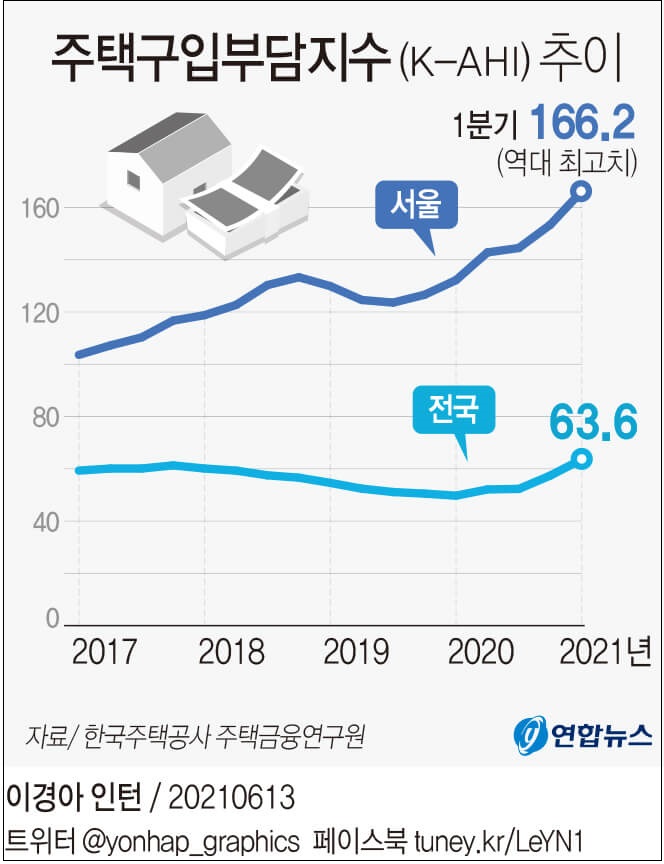 [그래픽] 한국의 가계부채 규모 및 증가 속도 세계 최고  ㅣ 서울 주택구입부담지수 상승