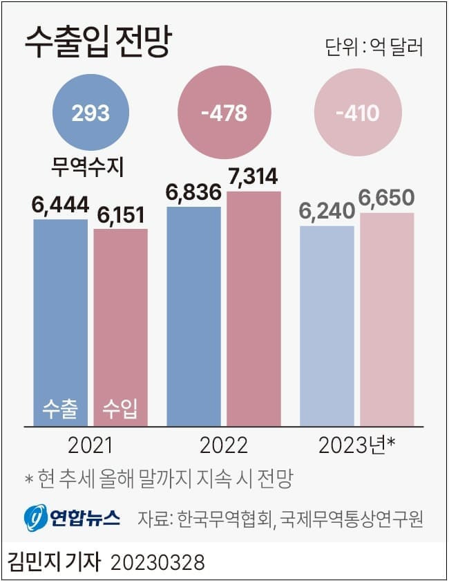 수출 감소세로 무역적자 커져 ㅣ 미국 등 반도체 수출에 비상