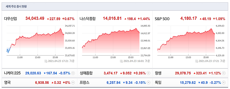바이든 자본이득세 악재 해소에 따른 To the Moon!