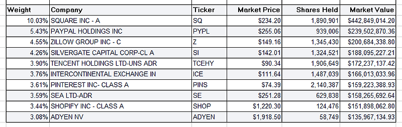 [미국 ETF] 캐시우드 포트폴리오(ARK Investment_ARKF)_3월 4일