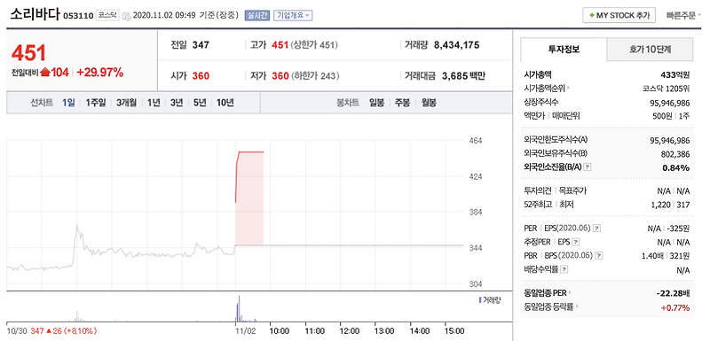 [오늘 급등주] 소리바다 상한가 도달 11월 2일