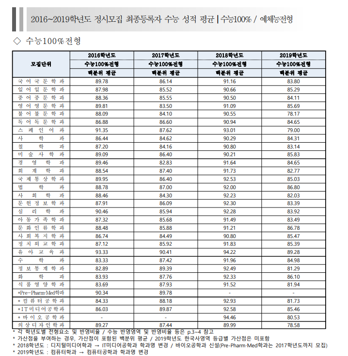 덕성여자대학교 정시모집 입시결과 및 학교특징(2019)-밤몽의입시정보창고
