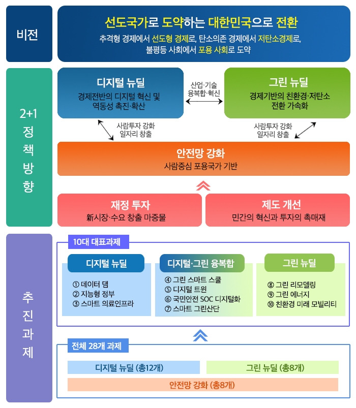 한국판 뉴딜 Korean New Deal 디지털 뉴딜 digital new deal