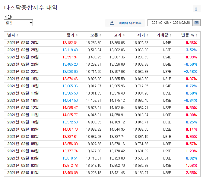 3월 미국 주식 투자 전략_미국 주식 포트폴리오(Portfolio)