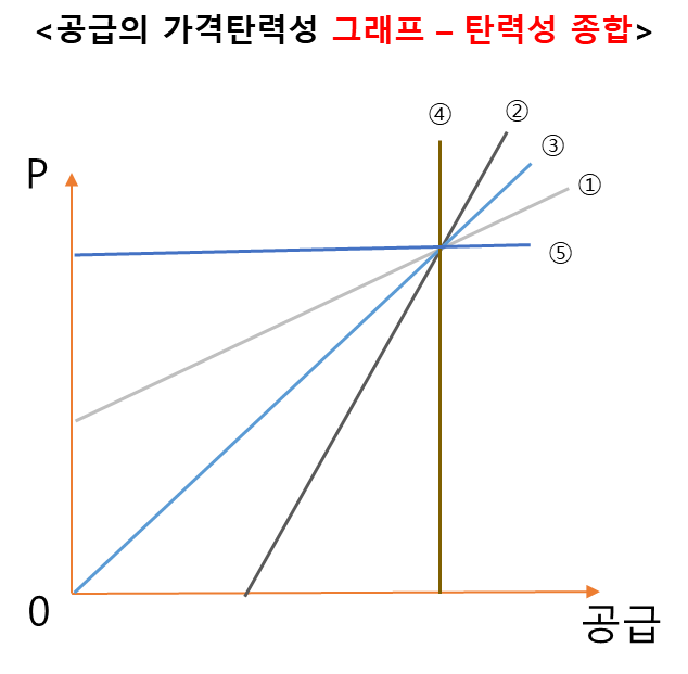 공급의 가격탄력성 - 1 예시, 그래프