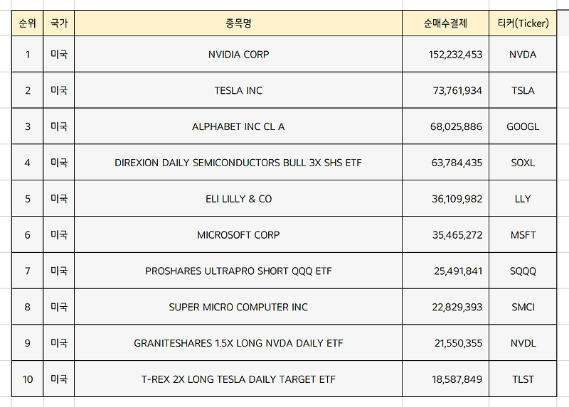 미국주식 순매수 상위종목 Top10 [2월 1주차]