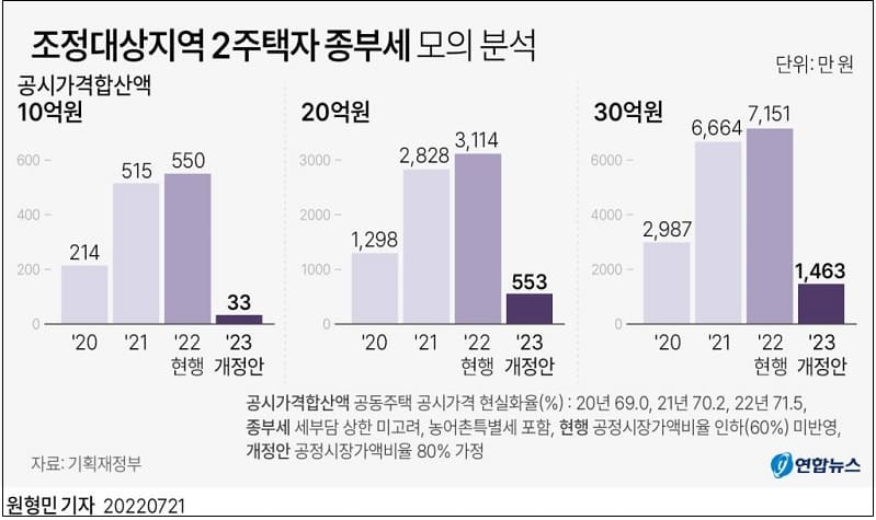 [#2022년 세제개편안] 2채 이상 보유 다주택자도 종부세 대폭 줄어든다 ㅣ 조정대상지역 2주택자 종부세 모의 분석