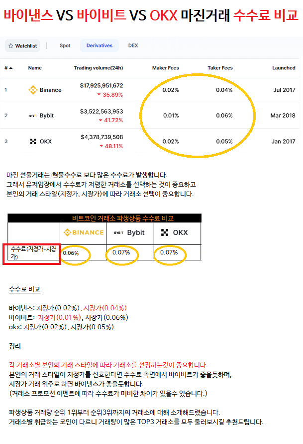 바낸 이오스 비트코인 골드 binance 도지코인 바이비트 오케이엑스 okx 바이낸스마진거래수수료 이용비