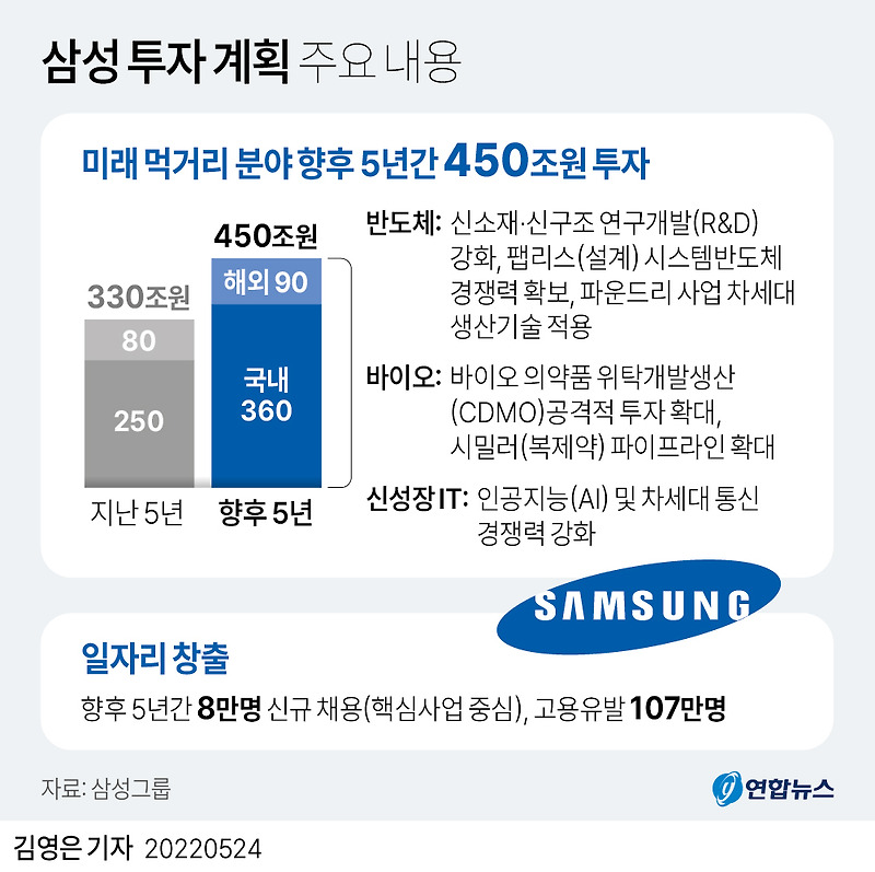 삼성, 윤 정부 5년간 450조 투자한다...