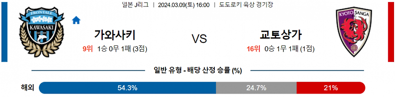 <J리그분석> 3월 9일 가와사키 프론탈레 교토 상가 일본축구중계