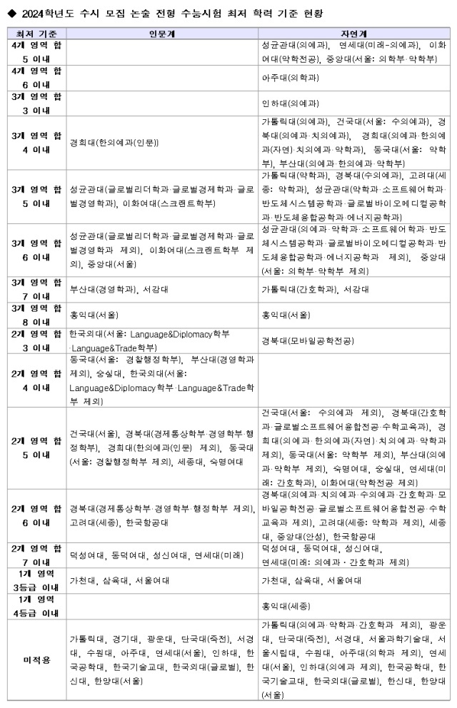 2024 논술전형 수능최저기준 변경대학