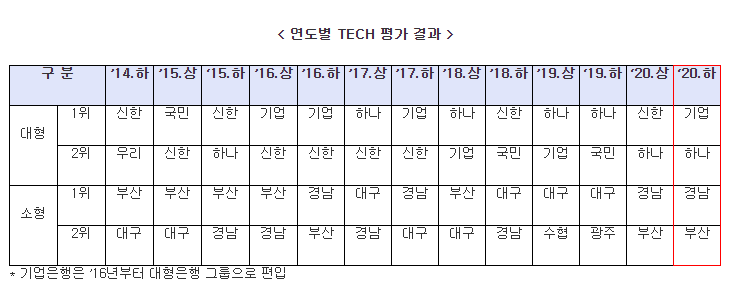 [금융위원회] 기술력 높은 중소기업이 코로나 국면에도 자금애로를 겪지 않도록 전(全)은행권이 지속 지원하겠습니다. 20년 하반기 은행권 기술금융 실적 및 은행 자체 평가 역량심사