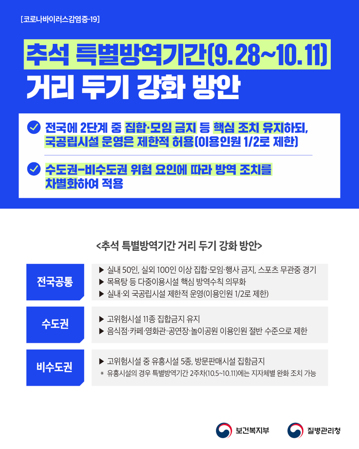 추석 특별방역기간 (9/28 ~ 10/11) 사회적 거리두기 강화 방안, PC방 음식물 섭취 허용