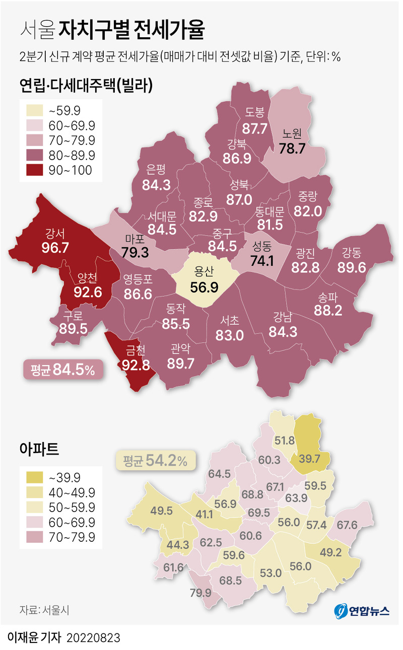 서울 빌라 매매가 vs 전세가 84.5% 신규 아파트는 54.2%...